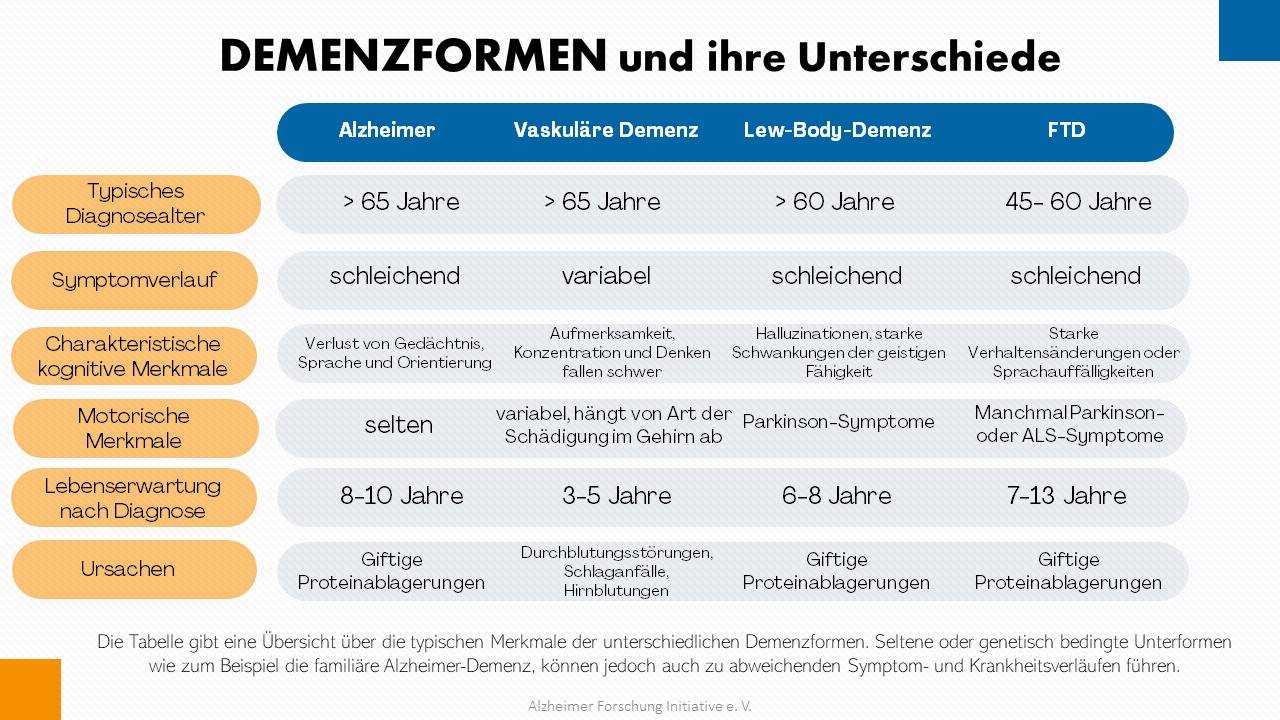 Demenzformen-Überisichtstabelle Tabelle mit Überblick über Demenzformen und ihre Unterschiede